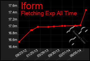 Total Graph of Iform