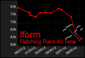 Total Graph of Iform