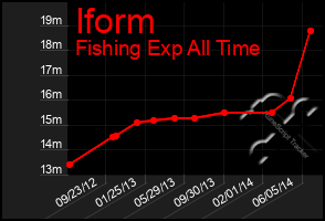 Total Graph of Iform