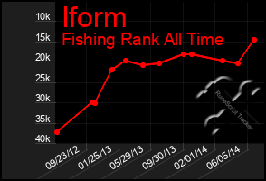 Total Graph of Iform