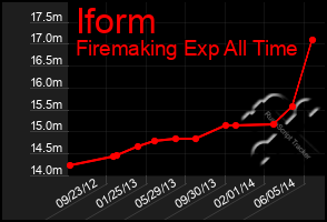 Total Graph of Iform