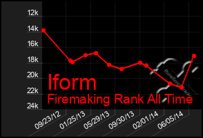 Total Graph of Iform