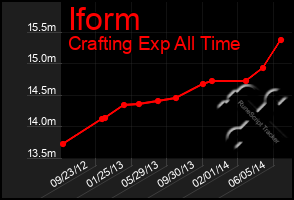 Total Graph of Iform