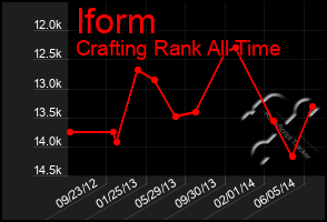 Total Graph of Iform