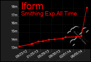 Total Graph of Iform