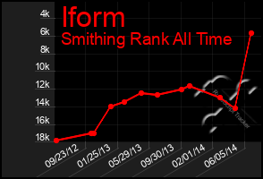 Total Graph of Iform