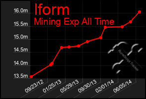 Total Graph of Iform