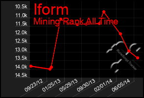 Total Graph of Iform