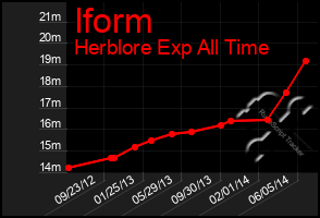 Total Graph of Iform