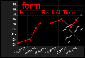 Total Graph of Iform