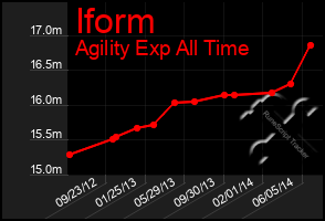 Total Graph of Iform