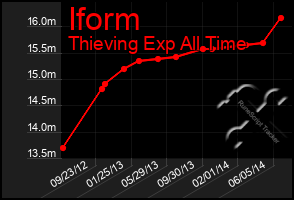 Total Graph of Iform