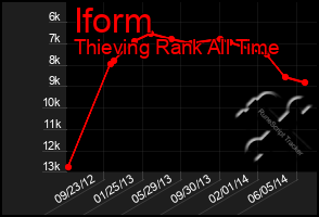 Total Graph of Iform