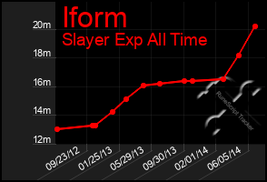 Total Graph of Iform