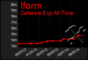 Total Graph of Iform