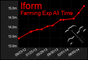 Total Graph of Iform