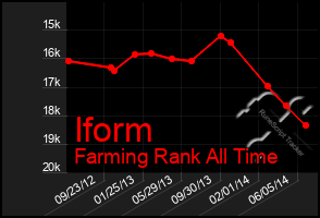 Total Graph of Iform