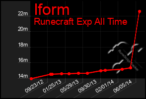 Total Graph of Iform