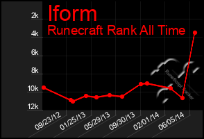 Total Graph of Iform