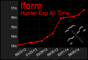 Total Graph of Iform