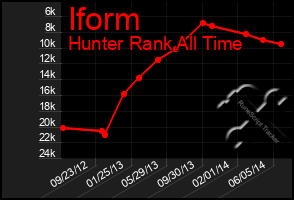 Total Graph of Iform