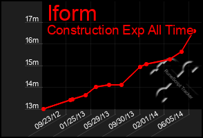 Total Graph of Iform