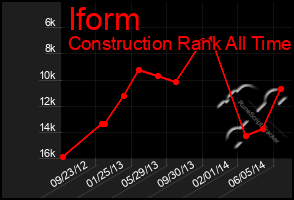 Total Graph of Iform