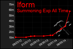 Total Graph of Iform