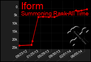 Total Graph of Iform