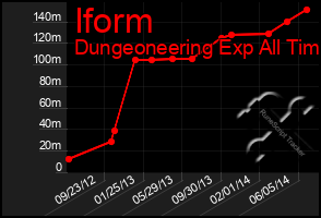 Total Graph of Iform