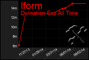 Total Graph of Iform