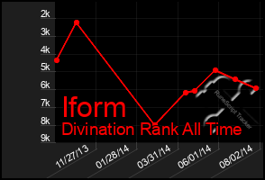 Total Graph of Iform