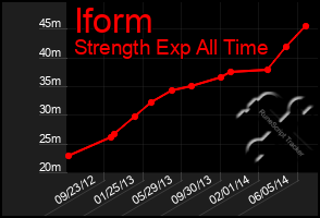 Total Graph of Iform