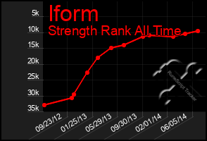 Total Graph of Iform