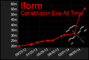 Total Graph of Iform