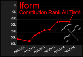 Total Graph of Iform