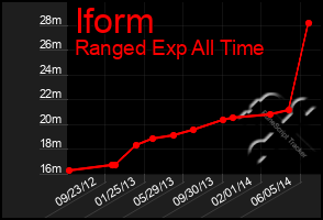 Total Graph of Iform