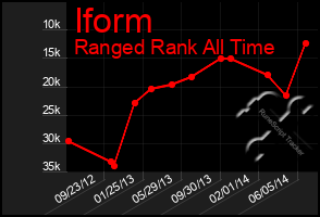 Total Graph of Iform