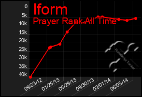 Total Graph of Iform