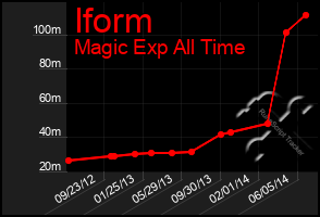 Total Graph of Iform