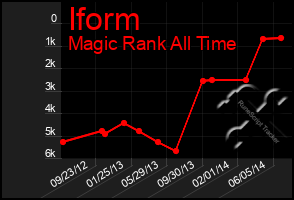 Total Graph of Iform