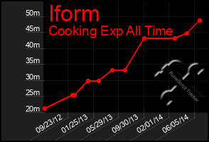 Total Graph of Iform