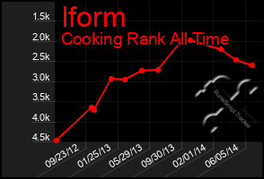 Total Graph of Iform