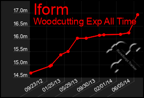 Total Graph of Iform