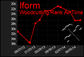 Total Graph of Iform