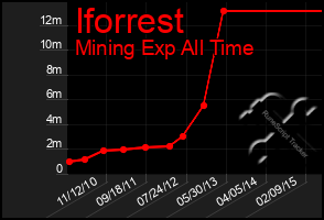 Total Graph of Iforrest