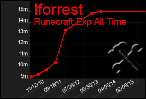 Total Graph of Iforrest