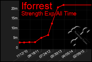 Total Graph of Iforrest