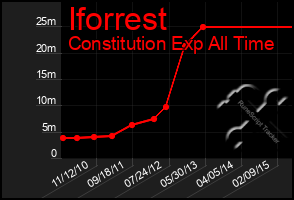 Total Graph of Iforrest