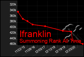 Total Graph of Ifranklin